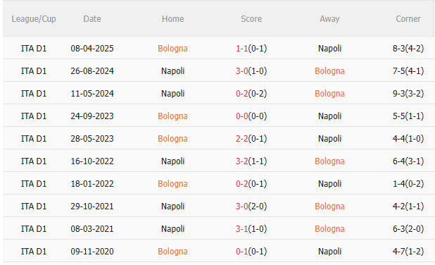 Nhận định Bologna vs Napoli (21h00 ngày 911) Khó lường 5 Nhận định Bologna vs Napoli (21h00 ngày 911) Khó lường 5