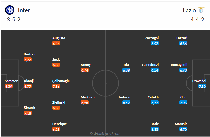 Nhận định Inter Milan vs Lazio (2h45 ngày 1011) 3 điểm cho chủ nhà 6 Nhận định Inter Milan vs Lazio (2h45 ngày 1011) 3 điểm cho chủ nhà 6