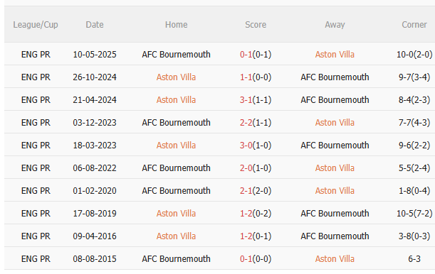Nhận định Aston Villa vs Bournemouth (21h00 ngày 911) Lợi thế sân nhà 5 Nhận định Aston Villa vs Bournemouth (21h00 ngày 911) Lợi thế sân nhà 5