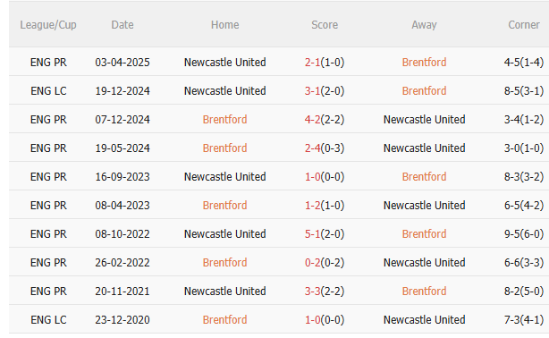 Nhận định Brentford vs Newcastle (21h00 ngày 911) Chờ mưa bàn thắng 5 Nhận định Brentford vs Newcastle (21h00 ngày 911) Chờ mưa bàn thắng 5