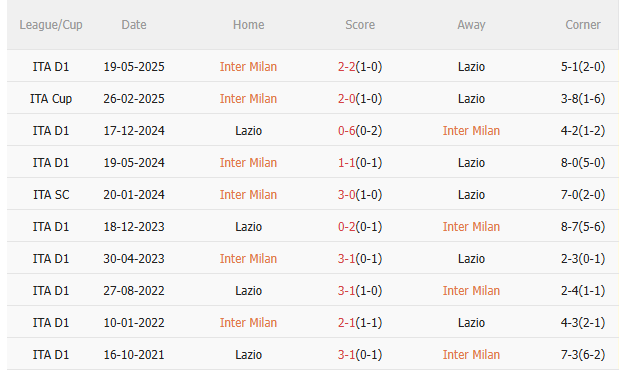 Nhận định Inter Milan vs Lazio (2h45 ngày 1011) 3 điểm cho chủ nhà 5 Nhận định Inter Milan vs Lazio (2h45 ngày 1011) 3 điểm cho chủ nhà 5