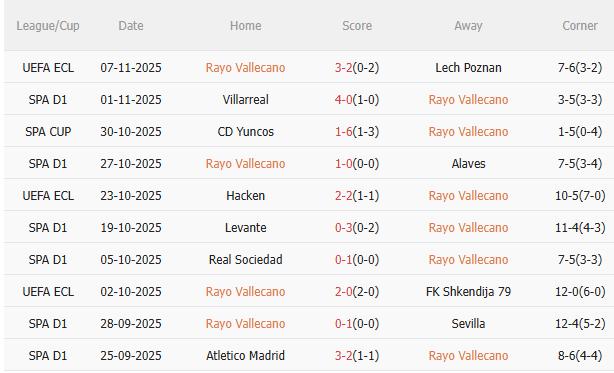 Nhận định Vallecano vs Real Madrid (22h15 ngày 911) Không dễ thắng cách biệt 3 Nhận định Vallecano vs Real Madrid (22h15 ngày 911) Không dễ thắng cách biệt 3