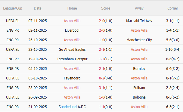 Nhận định Aston Villa vs Bournemouth (21h00 ngày 911) Lợi thế sân nhà 3 Nhận định Aston Villa vs Bournemouth (21h00 ngày 911) Lợi thế sân nhà 3