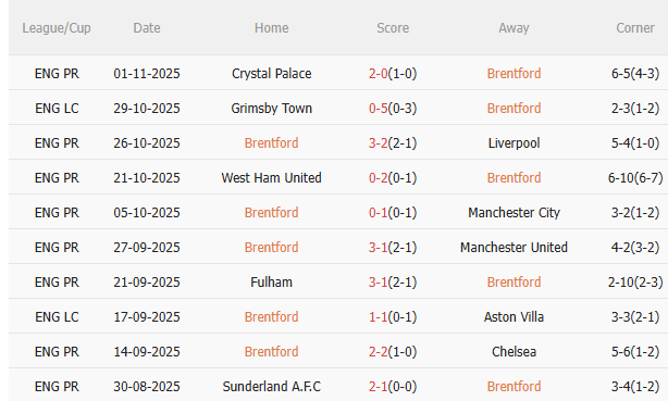 Nhận định Brentford vs Newcastle (21h00 ngày 911) Chờ mưa bàn thắng 3 Nhận định Brentford vs Newcastle (21h00 ngày 911) Chờ mưa bàn thắng 3