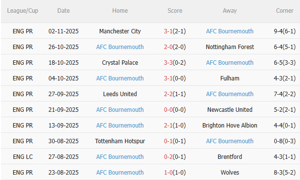 Nhận định Aston Villa vs Bournemouth (21h00 ngày 911) Lợi thế sân nhà 4 Nhận định Aston Villa vs Bournemouth (21h00 ngày 911) Lợi thế sân nhà 4