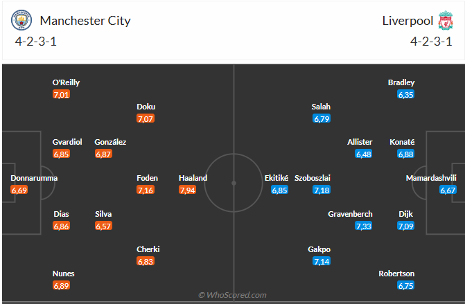 Nhận định Man City vs Liverpool (23h30 ngày 911) Phá hỏng ngày vui của Pep Guardiola 6