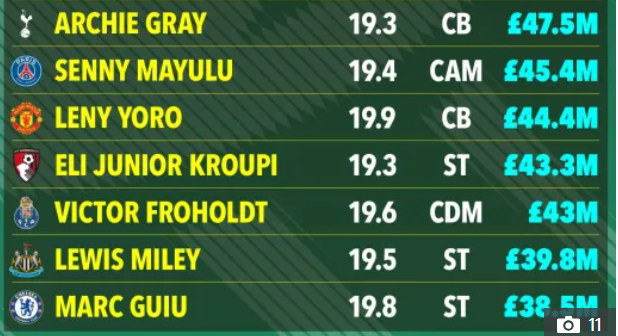 Top 20 cầu thủ tuổi teen đắt giá nhất Lamine Yamal số 1 2