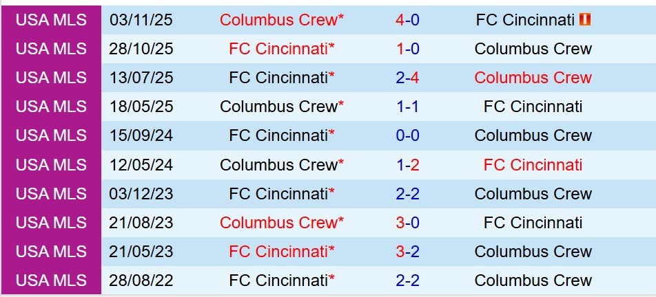 Cincinnati vs Columbus Crew Cincinnati vs Columbus Crew