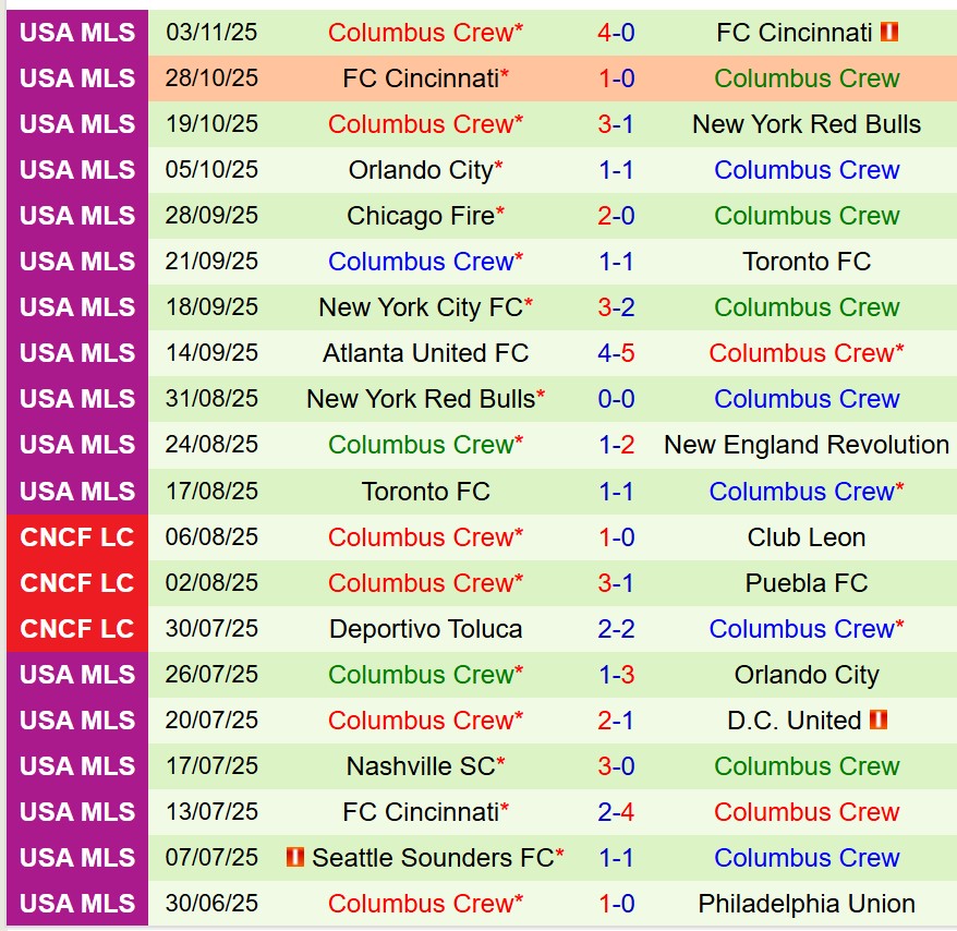 Nhận định Cincinnati vs Columbus Crew 6h00 ngày 911 (Nhà nghề Mỹ) 2 Nhận định Cincinnati vs Columbus Crew 6h00 ngày 911 (Nhà nghề Mỹ) 2