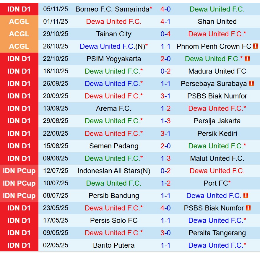 Nhận định Dewa United vs PSM Makassar 15h30 ngày 911 (VĐQG Indonesia) 2 Nhận định Dewa United vs PSM Makassar 15h30 ngày 911 (VĐQG Indonesia) 2