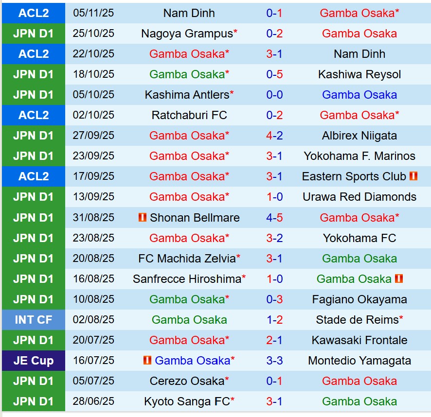 Nhận định Gamba Osaka vs Vissel Kobe 13h00 ngày 911 (VĐQG Nhật Bản) 2 Nhận định Gamba Osaka vs Vissel Kobe 13h00 ngày 911 (VĐQG Nhật Bản) 2