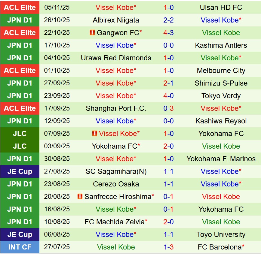 Nhận định Gamba Osaka vs Vissel Kobe 13h00 ngày 911 (VĐQG Nhật Bản) 3 Nhận định Gamba Osaka vs Vissel Kobe 13h00 ngày 911 (VĐQG Nhật Bản) 3