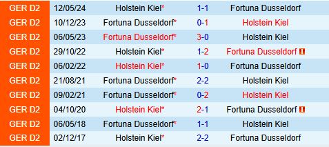 Nhận định Holstein Kiel vs Fortuna Dusseldorf 19h30 ngày 911 (Hạng 2 Đức 202526) 1