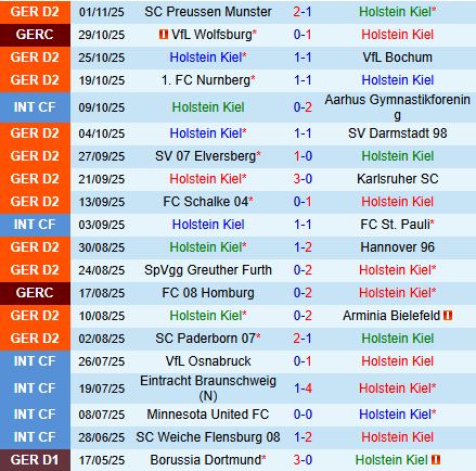 Nhận định Holstein Kiel vs Fortuna Dusseldorf 19h30 ngày 911 (Hạng 2 Đức 202526) 2