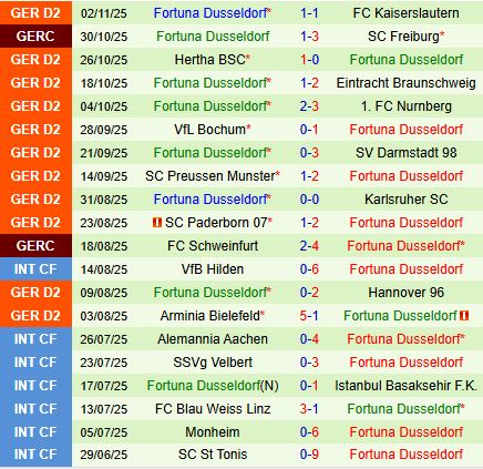 Nhận định Holstein Kiel vs Fortuna Dusseldorf 19h30 ngày 911 (Hạng 2 Đức 202526) 3