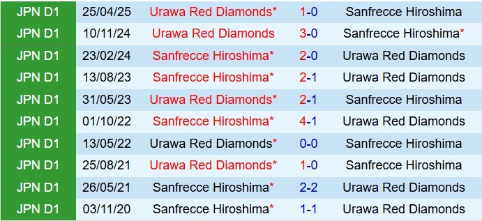 Nhận định Sanfrecce Hiroshima vs Urawa Red Diamonds 11h00 ngày 911 (VĐQG Nhật Bản 2025) 1