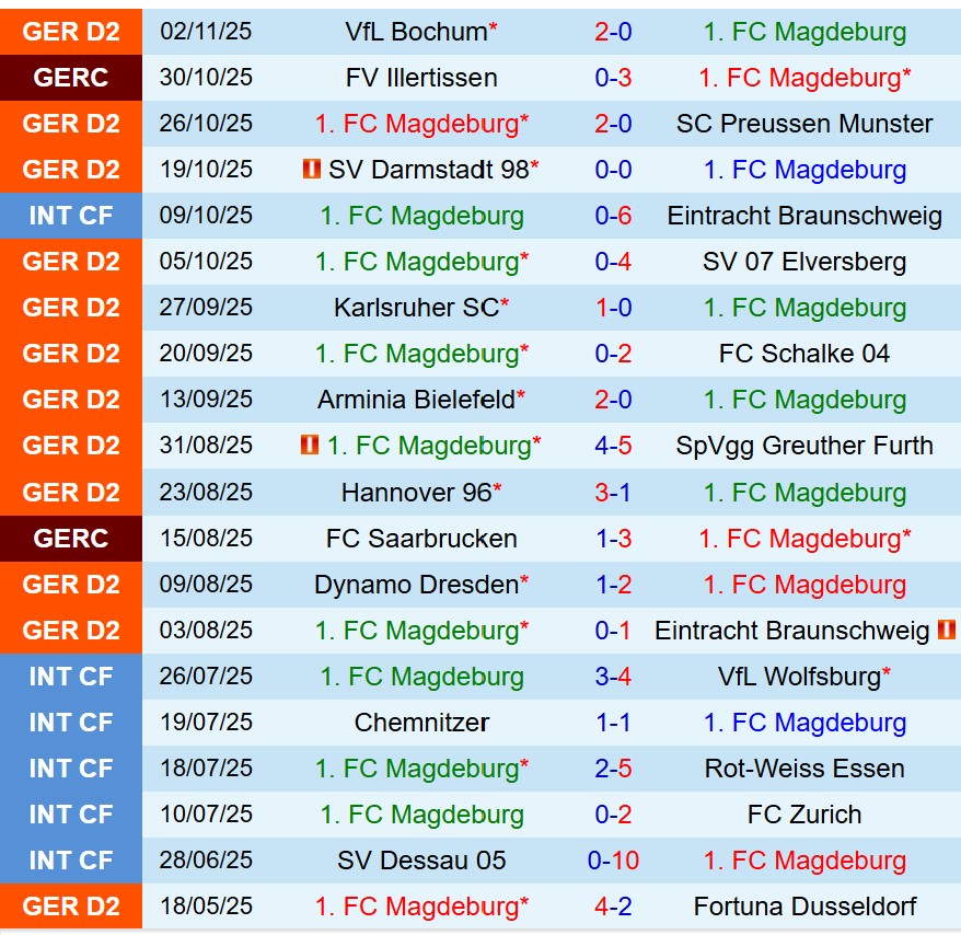 Nhận định Magdeburg vs Paderborn 19h30 ngày 911 (Hạng 2 Đức) 2 Nhận định Magdeburg vs Paderborn 19h30 ngày 911 (Hạng 2 Đức) 2