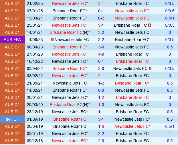 Brisbane Roar vs Newcastle Jets