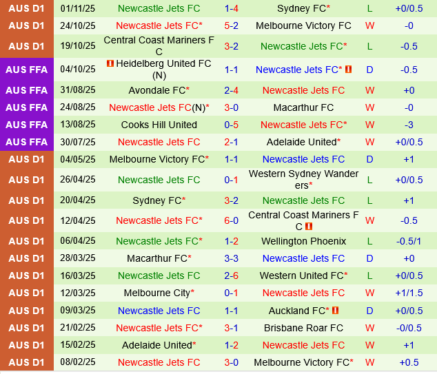 Brisbane Roar vs Newcastle Jets
