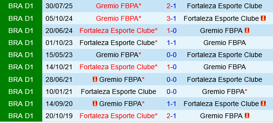 Fortaleza vs Gremio Fortaleza vs Gremio