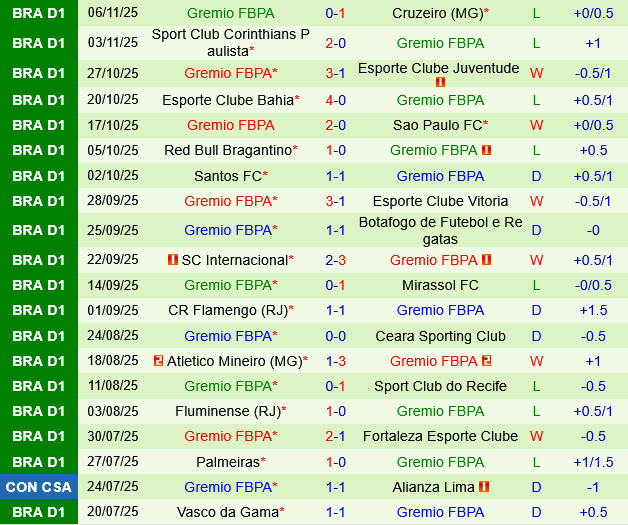 Fortaleza vs Gremio Fortaleza vs Gremio