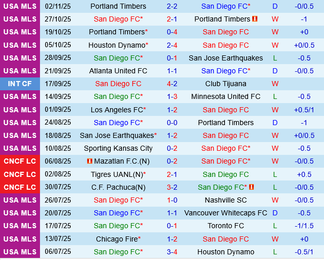 San Diego vs Portland Timbers San Diego vs Portland Timbers