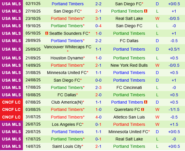 San Diego vs Portland Timbers San Diego vs Portland Timbers