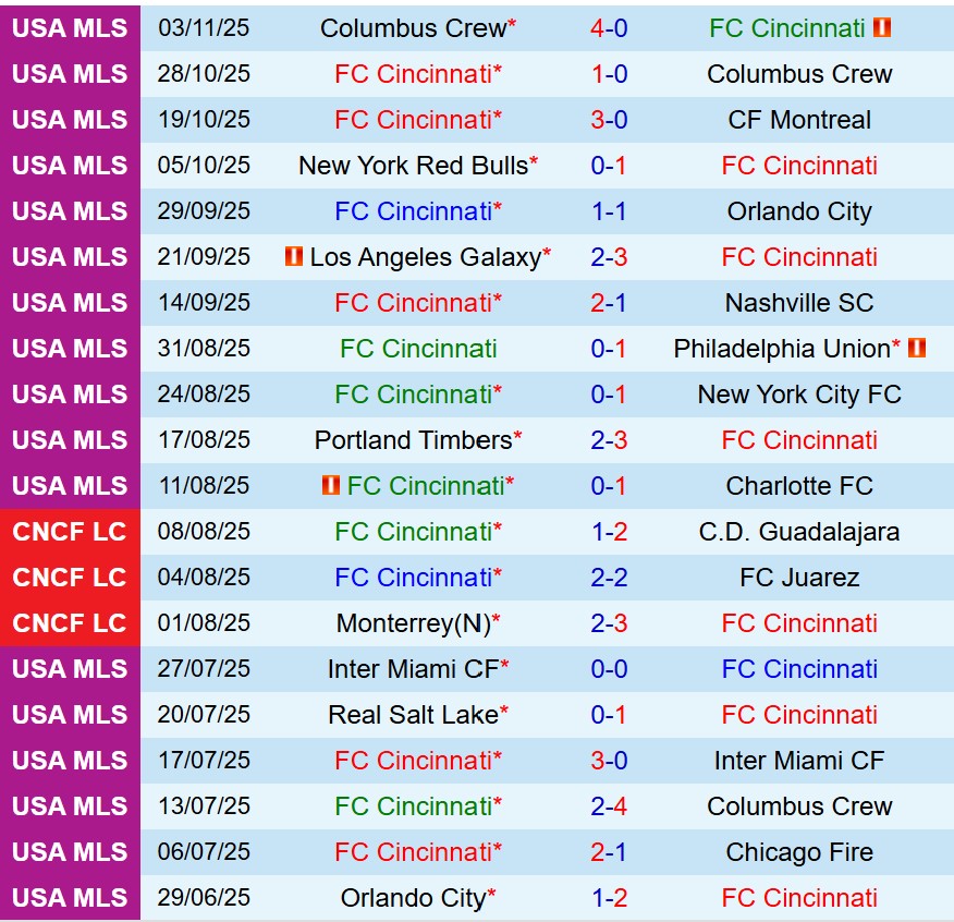 Nhận định Cincinnati vs Columbus Crew 6h00 ngày 911 (Nhà nghề Mỹ) 1 Nhận định Cincinnati vs Columbus Crew 6h00 ngày 911 (Nhà nghề Mỹ) 1