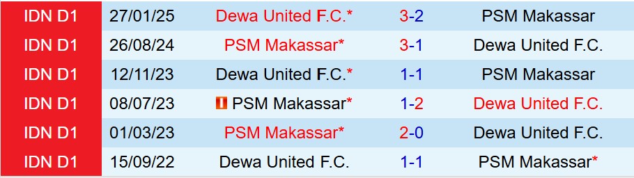 Nhận định Dewa United vs PSM Makassar 15h30 ngày 911 (VĐQG Indonesia) 1 Nhận định Dewa United vs PSM Makassar 15h30 ngày 911 (VĐQG Indonesia) 1