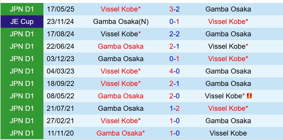 Nhận định Gamba Osaka vs Vissel Kobe 13h00 ngày 911 (VĐQG Nhật Bản) 1 Nhận định Gamba Osaka vs Vissel Kobe 13h00 ngày 911 (VĐQG Nhật Bản) 1