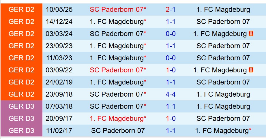 Nhận định Magdeburg vs Paderborn 19h30 ngày 911 (Hạng 2 Đức) 1 Nhận định Magdeburg vs Paderborn 19h30 ngày 911 (Hạng 2 Đức) 1