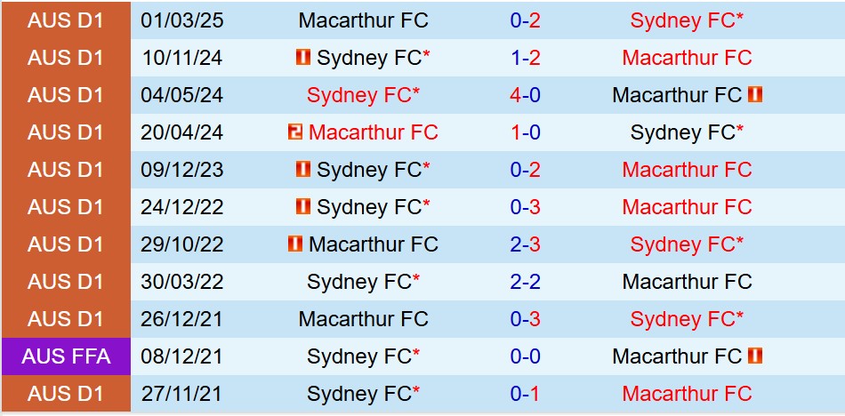 Nhận định Sydney FC vs Macarthur 11h00 ngày 911 (VĐQG Australia) 1