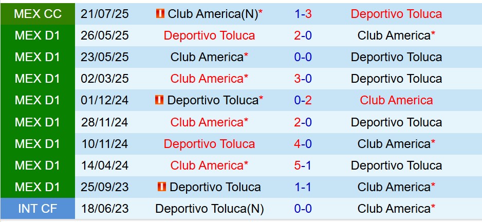 Nhận định Toluca vs Club America 8h00 ngày 911 (VĐQG Mexico) 1 Nhận định Toluca vs Club America 8h00 ngày 911 (VĐQG Mexico) 1
