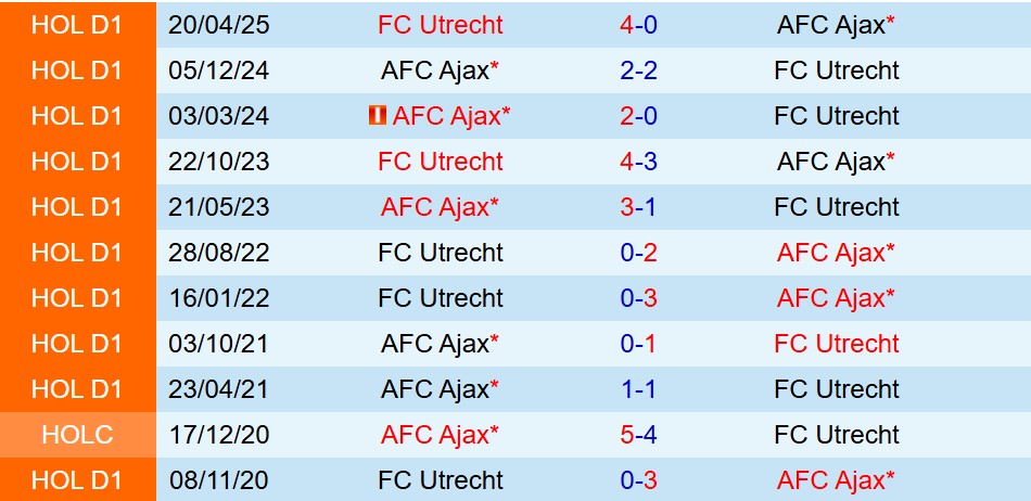 Nhận định Utrecht vs Ajax 18h15 ngày 911 (VĐQG Hà Lan) 1