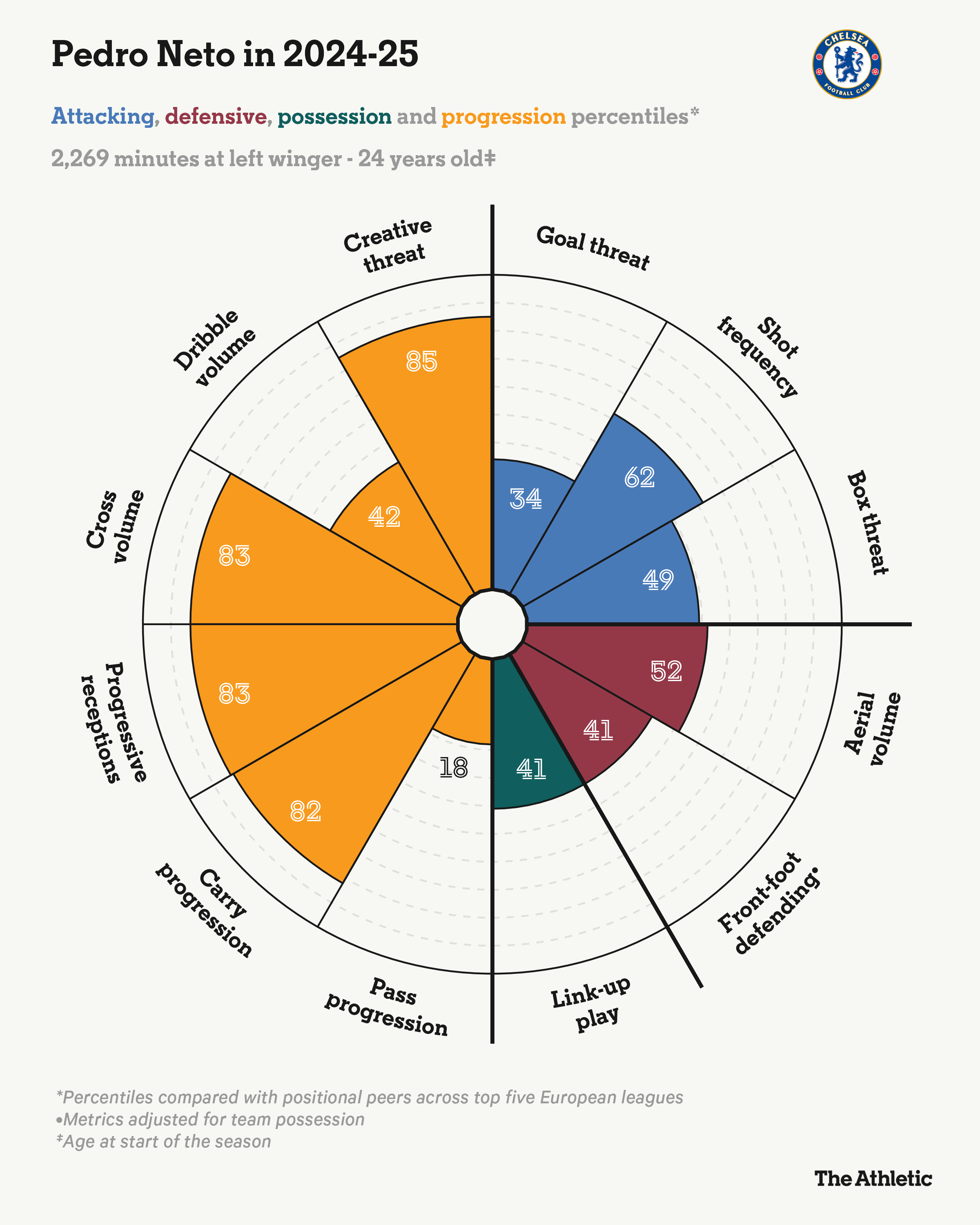 Pedro Neto và hành trình lột xác ở Chelsea 3 Pedro Neto và hành trình lột xác ở Chelsea 3