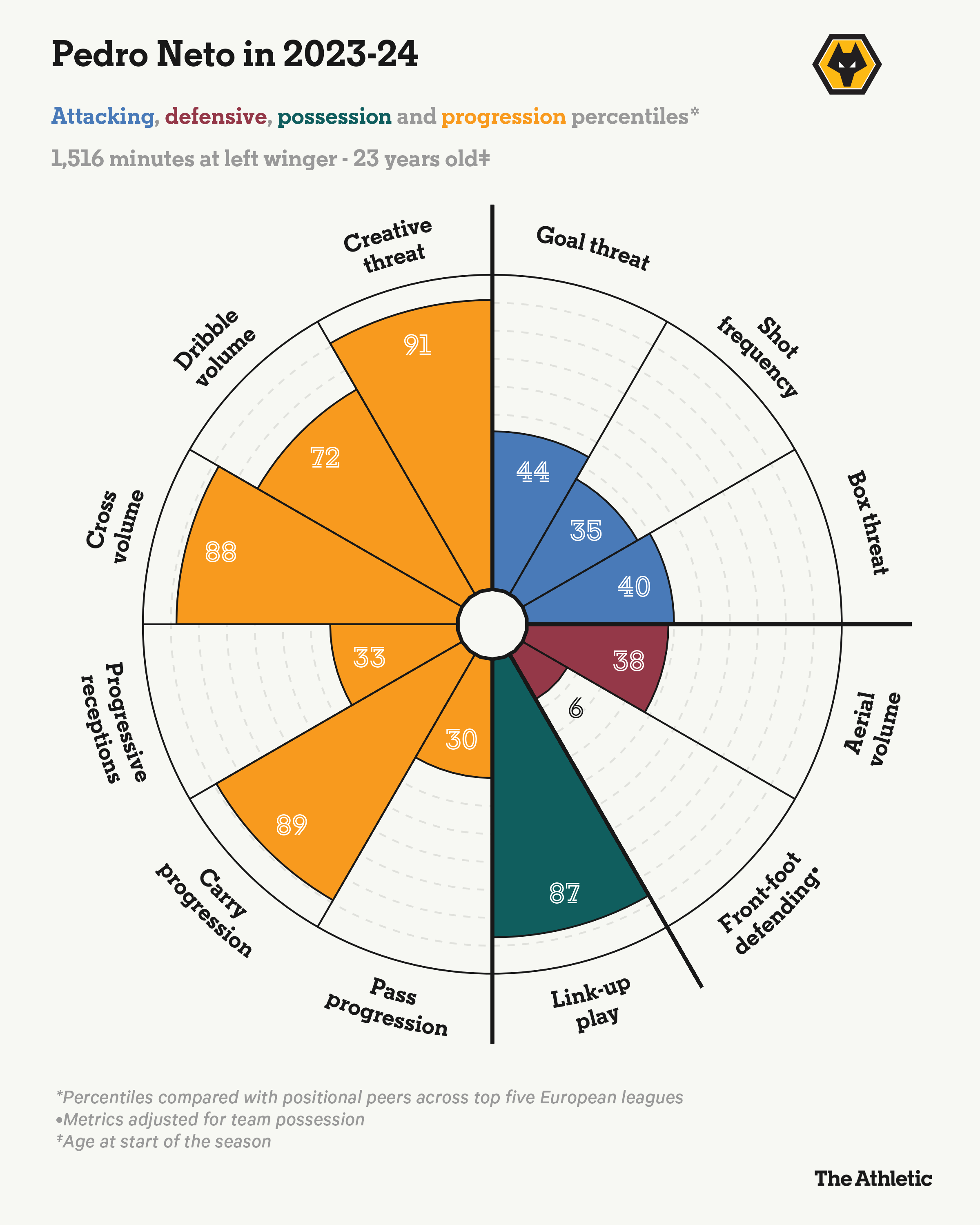 Pedro Neto và hành trình lột xác ở Chelsea 2 Pedro Neto và hành trình lột xác ở Chelsea 2