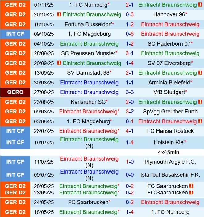 Nhận định Eintracht Braunschweig vs Bochum 19h30 ngày 911 (Hạng 2 Đức 202526) 2