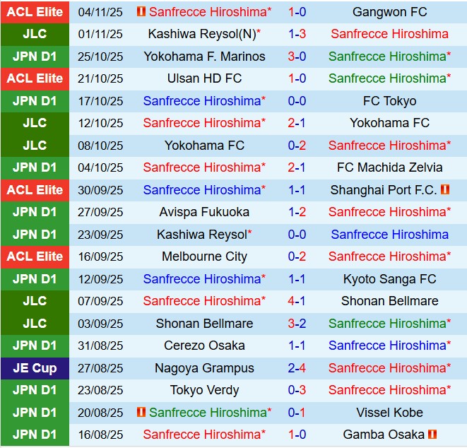 Nhận định Sanfrecce Hiroshima vs Urawa Red Diamonds 11h00 ngày 911 (VĐQG Nhật Bản 2025) 2