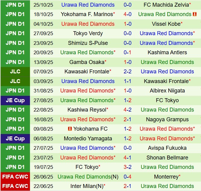 Nhận định Sanfrecce Hiroshima vs Urawa Red Diamonds 11h00 ngày 911 (VĐQG Nhật Bản 2025) 3