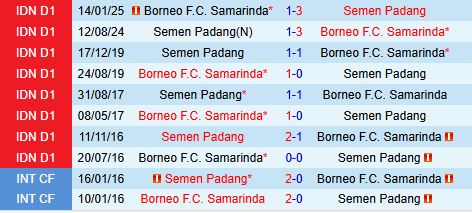 Nhận định Semen Padang vs Borneo 15h30 ngày 911 (VĐQG Indonesia 202526) 1