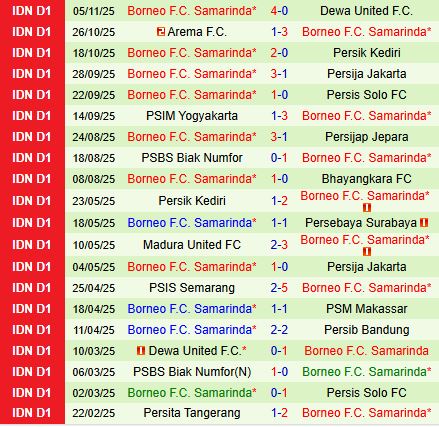 Nhận định Semen Padang vs Borneo 15h30 ngày 911 (VĐQG Indonesia 202526) 3