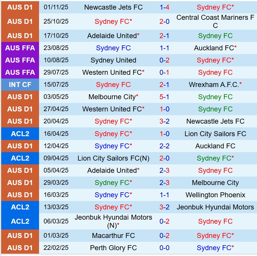 Nhận định Sydney FC vs Macarthur 11h00 ngày 911 (VĐQG Australia) 2