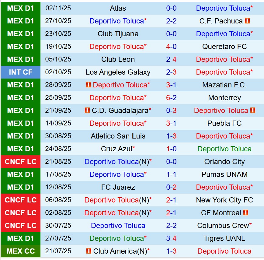 Nhận định Toluca vs Club America 8h00 ngày 911 (VĐQG Mexico) 2 Nhận định Toluca vs Club America 8h00 ngày 911 (VĐQG Mexico) 2