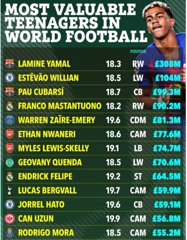 Top 20 cầu thủ tuổi teen đắt giá nhất Lamine Yamal số 1 1