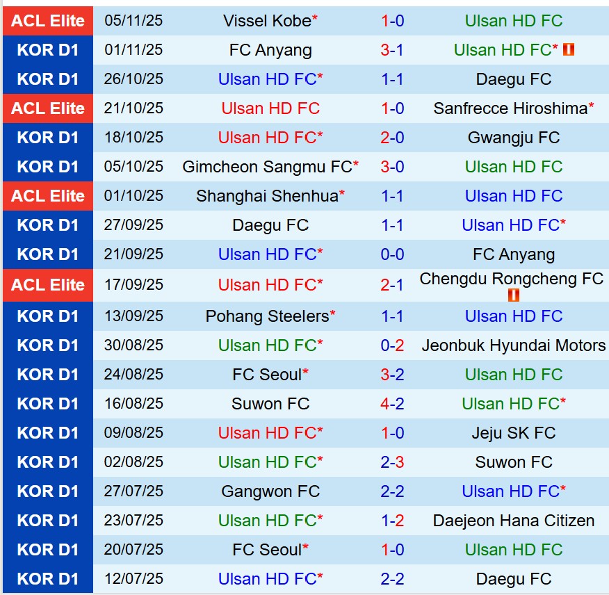 Nhận định Ulsan HD vs Suwon FC 14h30 ngày 911 (VĐQG Hàn Quốc) 2