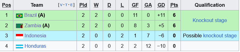 bang h u17 world cup