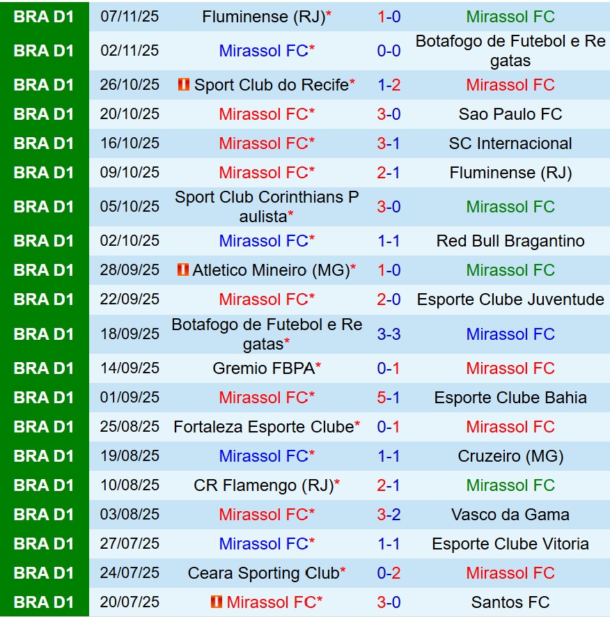 Nhận định Mirassol vs Palmeiras 6h30 ngày 1011 (VĐQG Brazil) 2 Nhận định Mirassol vs Palmeiras 6h30 ngày 1011 (VĐQG Brazil) 2
