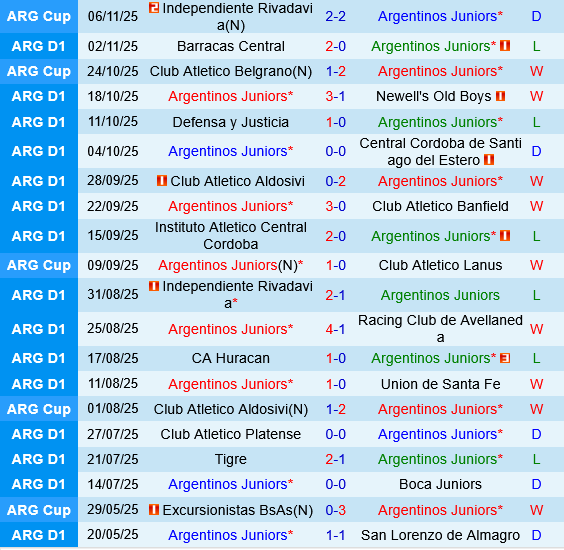 Argentinos Juniors vs Belgrano Argentinos Juniors vs Belgrano