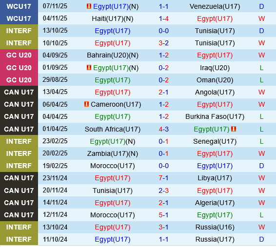 U17 Ai Cap vs U17 Anh