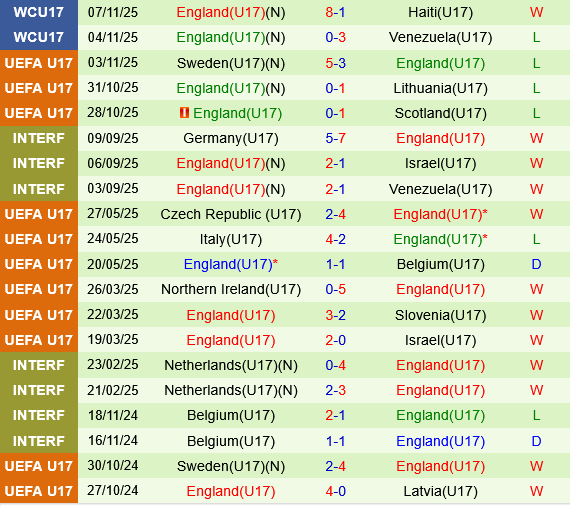 U17 Ai Cap vs U17 Anh